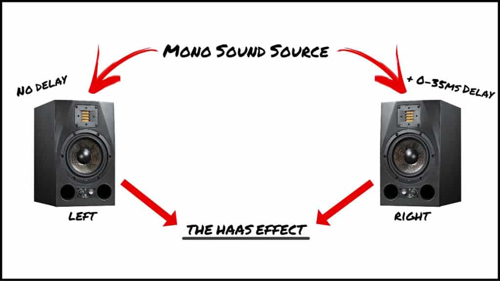 The Haas Effects, explained visually. One of the signals has a slight delay.